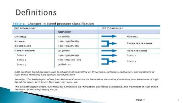 Hypertension in the Elderly